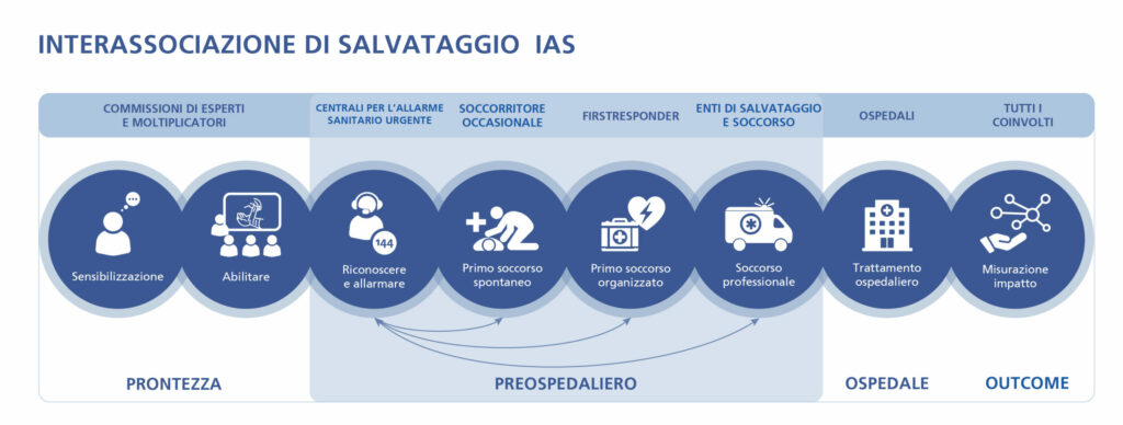 grafik_rettungskette_ivr_def_alle_sprachen_rgb_italienisch